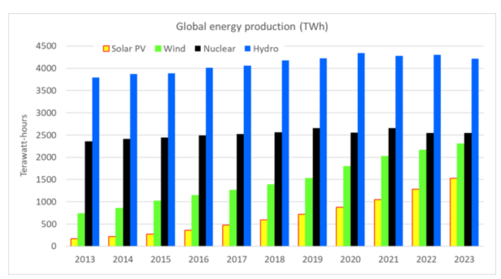 国際太陽エネルギー学会の予測：2042年までに太陽光発電量が年間10万TWhに達する見込み